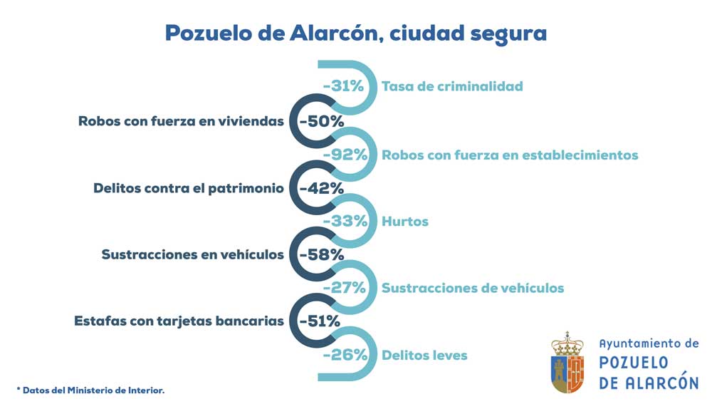 Gráfico de seguridad