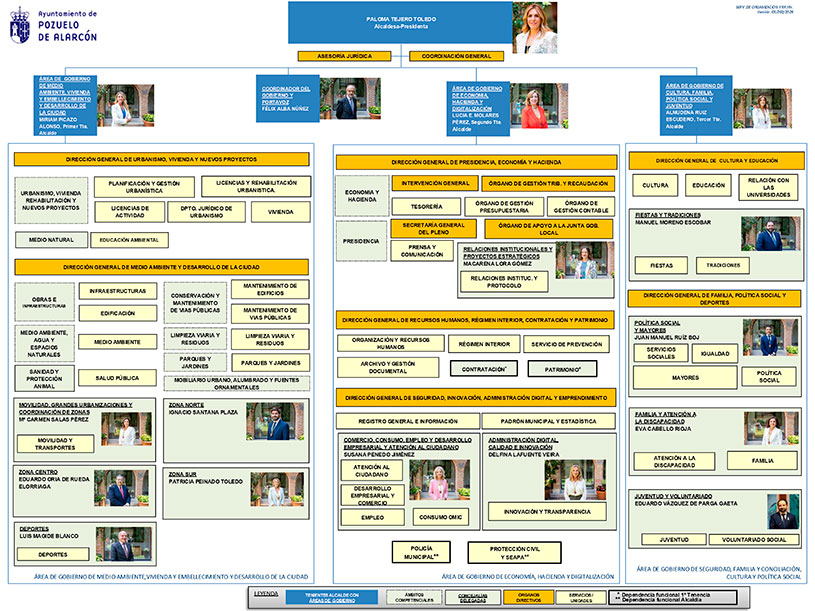 Organigrama abril 2026
