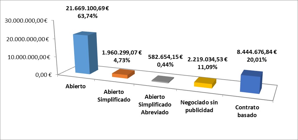 Contratos por tipo de procedimiento