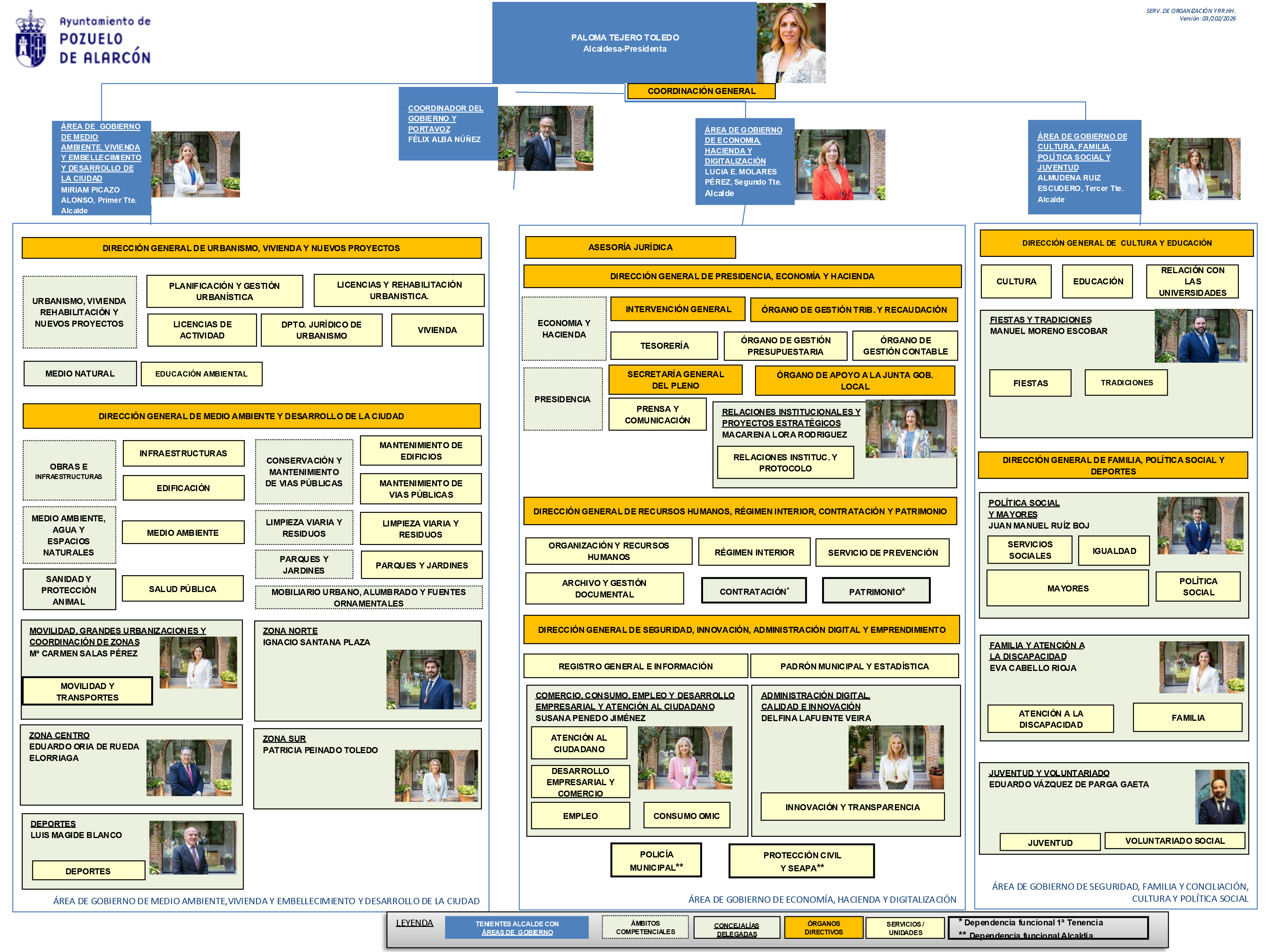 Organigrama General del Ayuntamiento de Pozuelo de Alarcón 2023-2027