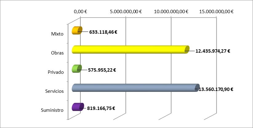 Presupuesto de contratos por tipo de contrato