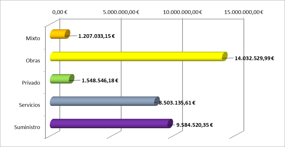 Tipos de contrato por precio