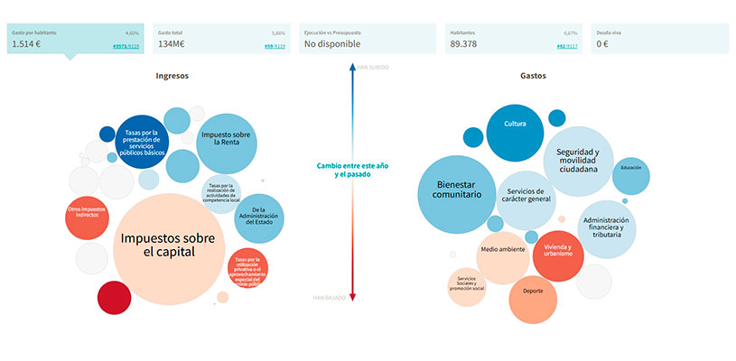 Visor de Transparencia Económica-financiera